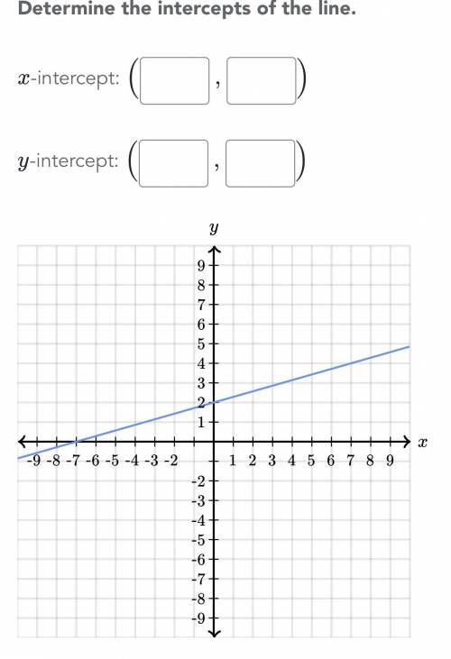 Determine the intercepts of the graph please be sure