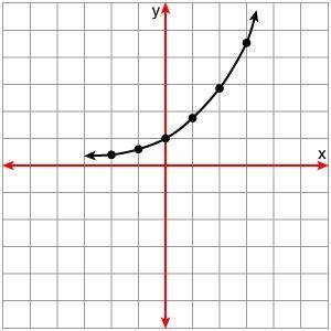 Choose the correct graph to match the given expression by clicking.

x -2 -1 0 1 2 4
F(x) 0.37 0.6