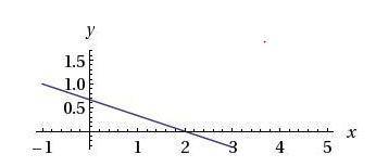 The graph shows one of the linear equations for a system of equations. Which equation represents th