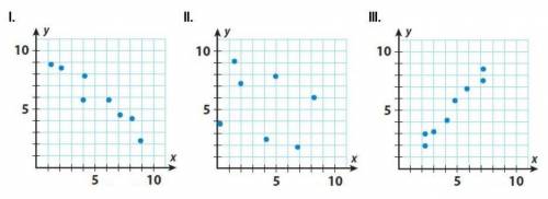 PLS ANSWER ASAP

which scatterplot suggest a linear relationship between x and y?
A) I only 
B) I