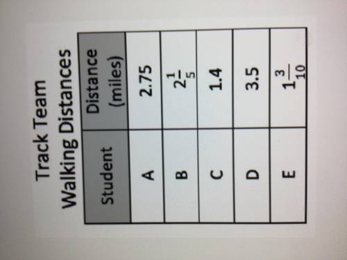 The table shows the distance that students on a track team walked during after school practice (tab