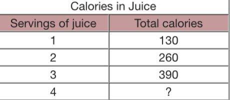 Carmen creates the ratio table above based on one 8-ounce serving of juice.

How many total calori