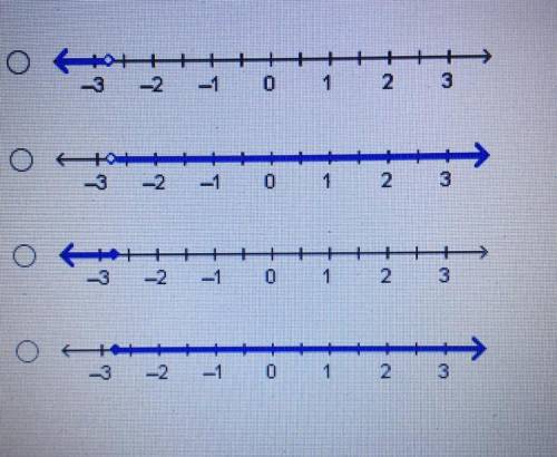 Which number line Shows the graph of -2.75