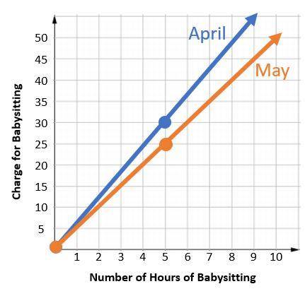 PLZ HURRY ITS URGENT!!

The following graph represents the amount that April and May charge for th