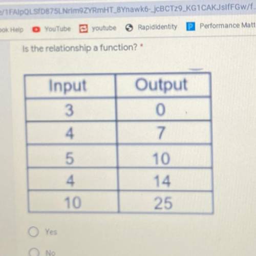 Is the relationship a function?
