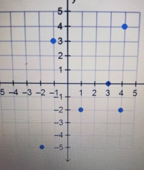 Which explains why the graph is not a function? an 4 + 3+ 2+ It is not a function because the point