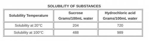 The table below compares the solubility of two substances in 100 milliliters (mL) of water.

Based