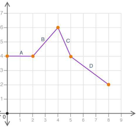 Which interval on the graph could be described as linear constant?