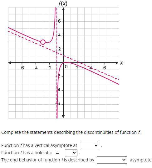 Complete the statements describing the discontinuities of function f.