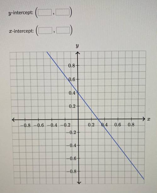 What’s the intercepts of this graph include y and x
