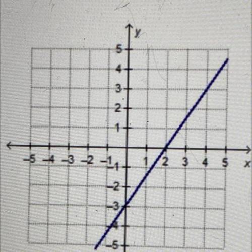 What is the slope and the y- intercept of the graph? HELP MEEE