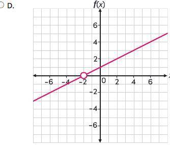 Which graph is the graph of the function