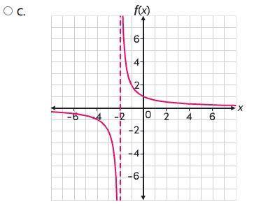 Which graph is the graph of the function