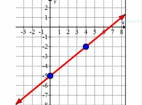 What is the slope?
y=mx+b