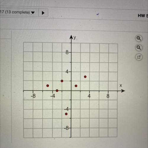 Give the domain and range of the plotted dots on the graph.