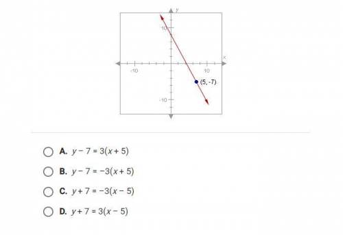 The slope of the line below is –3. Use the coordinates of the labeled point to find a point-slope e