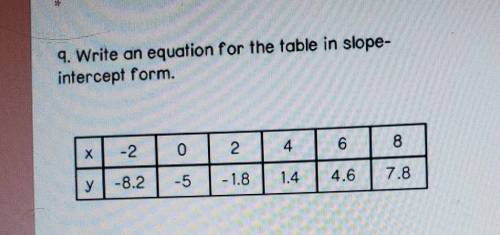 Write an equation for the table in slope intercept form