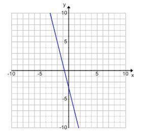 What is the slope of this graph?
A) −4
B) −14
C) 14
D) 4