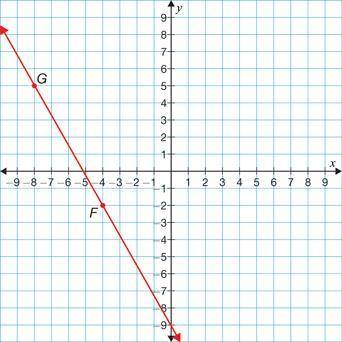 Using the graph below, which of the following equations represents the line that is parallel to lin