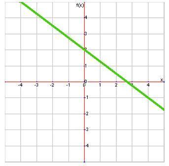 What is the slope of this line?
3/4
−3/4
4
−3