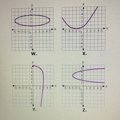 Which one of these graphs represents a function ?
