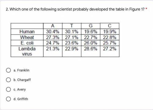 PLS HELP. Which of the following scientist probably developed the table in Figure 1?