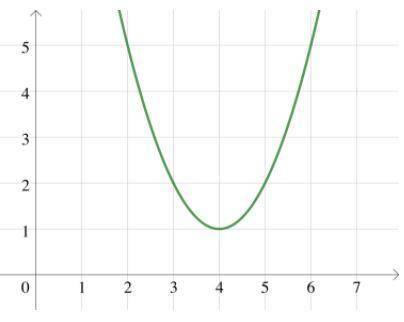 Determine the equation of the parabola graphed below.