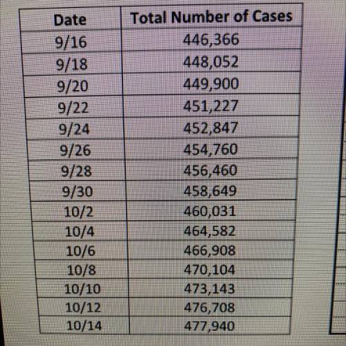 Question: what is the total number of people infected between between 9/16/20 and 10/14/20

Please