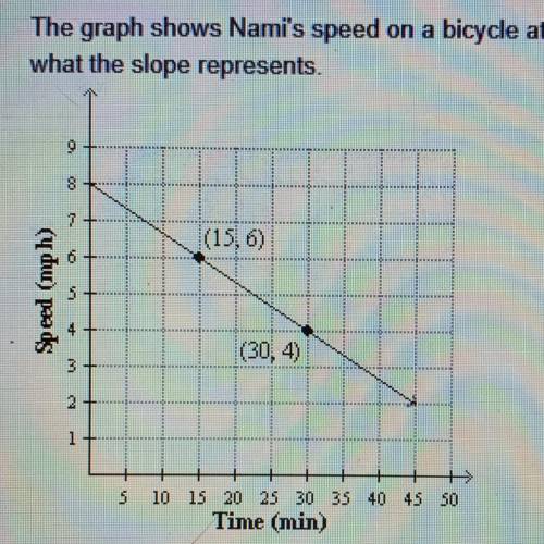 The graph shows Nami's speed on a bicycle at different times. Find the slope of the line. Then tell