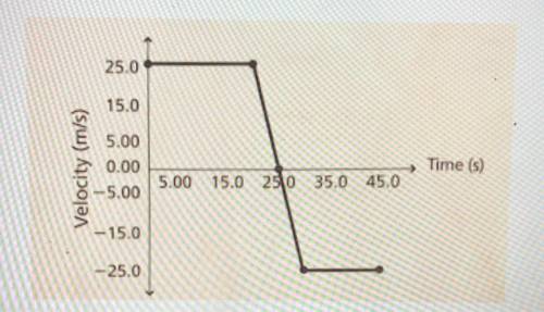PLEASE HELP!!!

The graph shows the motion of a truck. What is the truck's total
displacement? Ass