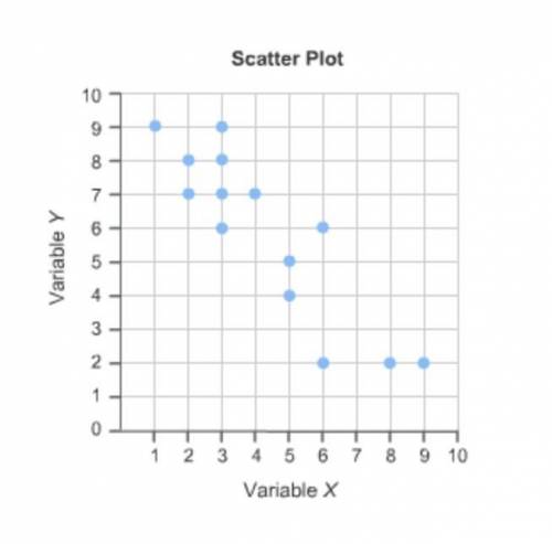 Which statement best describes the association between variable X and variable Y?

a.) moderate po