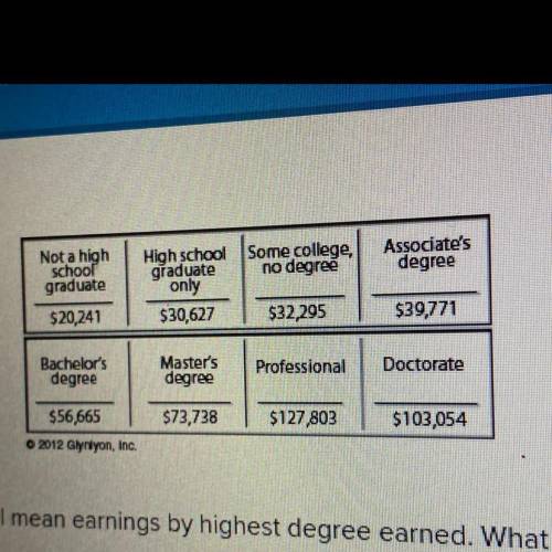 The chart above shows 2009 annual mean earnings by highest degree earned. What were the mean earnin