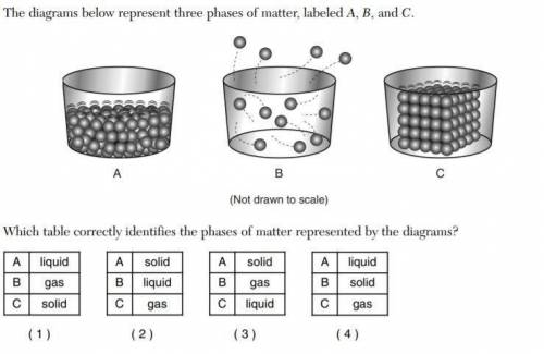 The diagrams below represent three phases of matter labeled A,B and C. Which table correctly identi