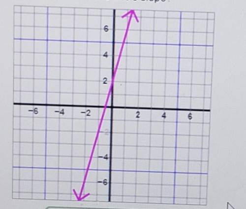 What is the line's slope?