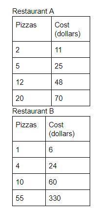 Based on the tables below, which restaurant shows a proportional relationship between the cost and