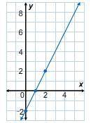 Determine which graph shows y as a function of x.