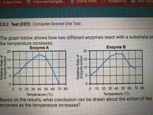 The graph below shows how two different enzymes react with a substrate as a the temperature increas