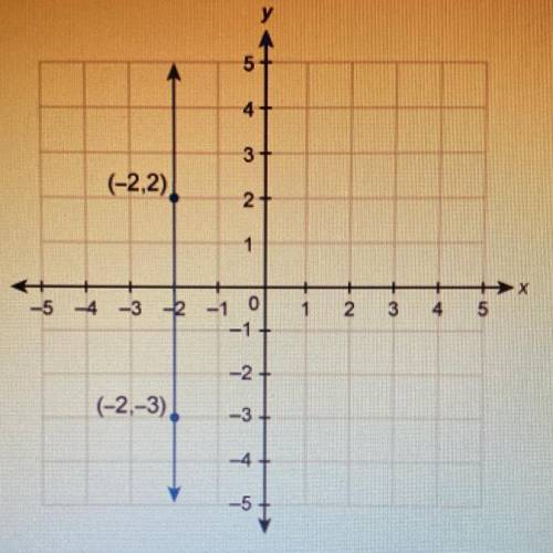 HELP ASAP ILL GIVE BRAINLIEST ASAP
What is the equation of the line shown in this graph?