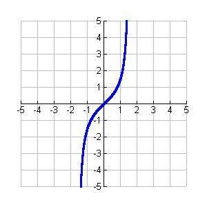 Which of the following graphs does NOT represent a function