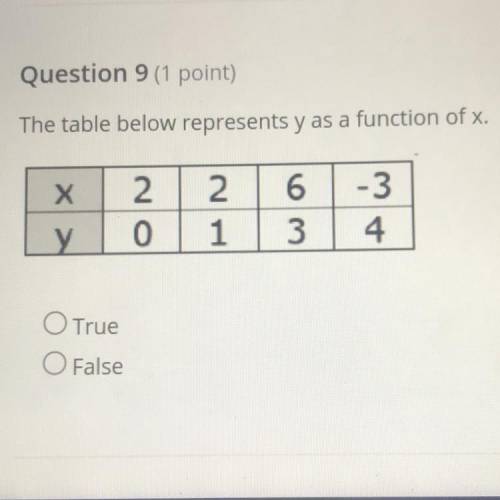 The table below represents y as a function of x.
True
False