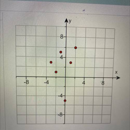 What's the domain and range of thr dots plotted on the graph?