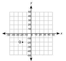 Point Q is plotted on the coordinate grid. Point P is at (10, −20). Point R is vertically above poi