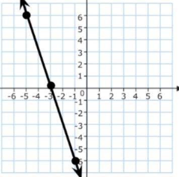 Determine the slope of the line