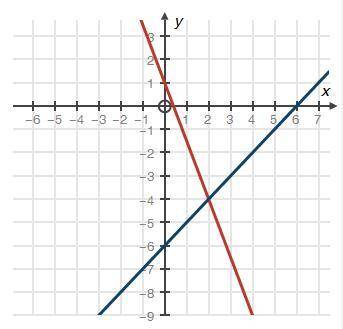 Given the following system of equations and their graph below, what can be determined about the slo