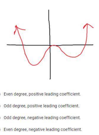 Even degree, positive leading coefficient.

Odd degree, positive leading coefficient.
Odd degree,