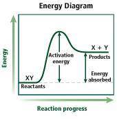 What kind of chemical reaction does this energy diagram show?

look the Photo. A) exothermic B) en