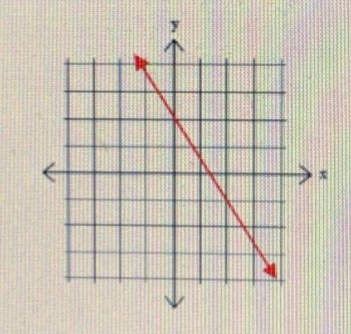 Find the equation of the line from the following graph in slope-intercept form:

A) y = 3/2x + 2
B