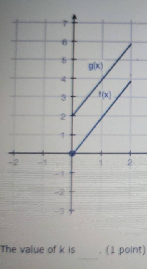 The graphs of f(x) and g(x)= f(x)+k are shown below. the value of k is ____