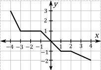 NEED HELP NOW WILL MARK BRAINLIEST!!The graph of y=f(x) is below. If f(−4)=k, what is the value of