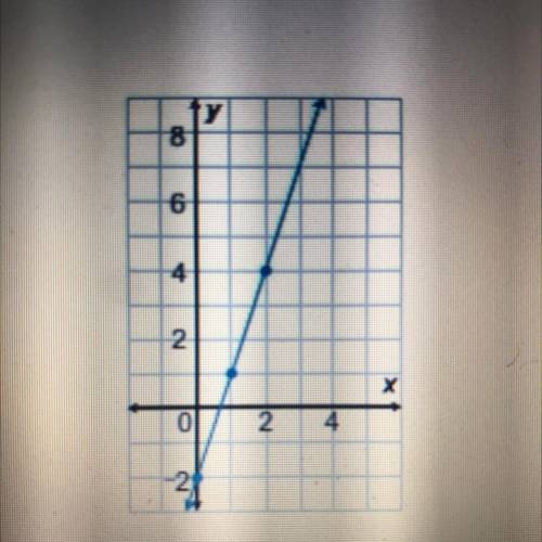 What is the equation of this line?
y= 2x - 3
y= 3x - 2
y= 1/3x - 2
y= 1/2x - 3